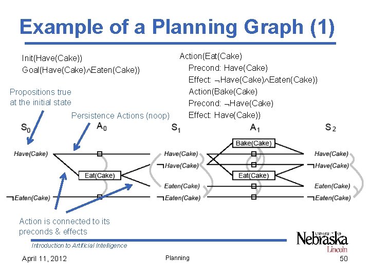 Example of a Planning Graph (1) Init(Have(Cake)) Goal(Have(Cake) Eaten(Cake)) Propositions true at the initial