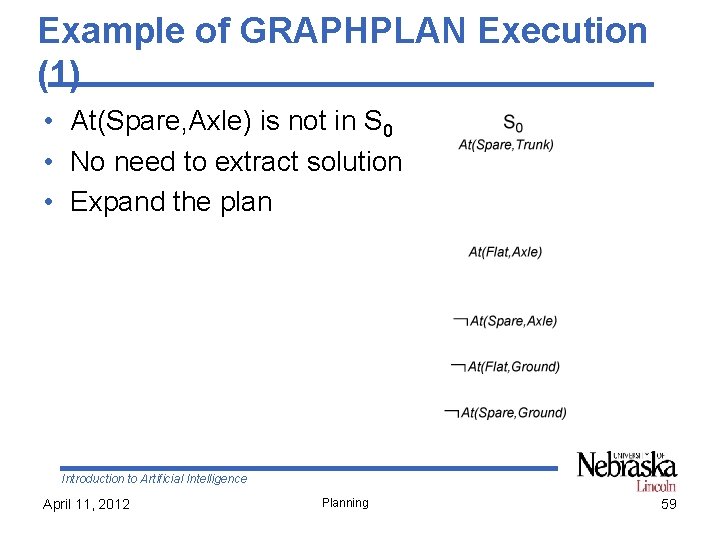 Example of GRAPHPLAN Execution (1) • At(Spare, Axle) is not in S 0 •