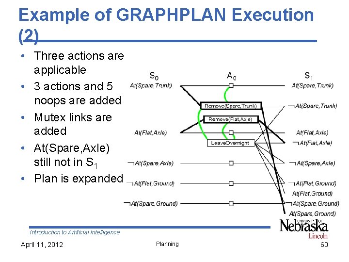 Example of GRAPHPLAN Execution (2) • Three actions are applicable • 3 actions and