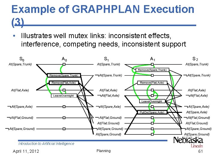 Example of GRAPHPLAN Execution (3) • Illustrates well mutex links: inconsistent effects, interference, competing
