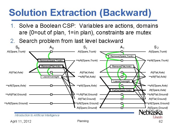 Solution Extraction (Backward) 1. Solve a Boolean CSP: Variables are actions, domains are {0=out