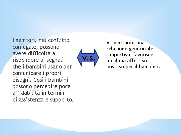 I genitori, nel conflitto coniugale, possono avere difficoltà a rispondere ai segnali che i