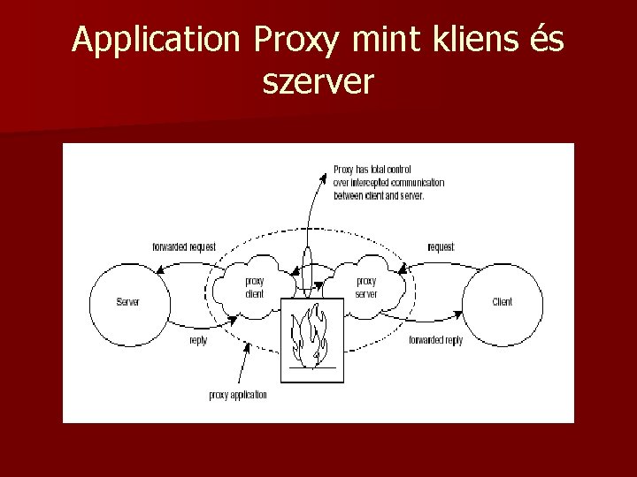 Application Proxy mint kliens és szerver Application Proxy mint kliens és szerver