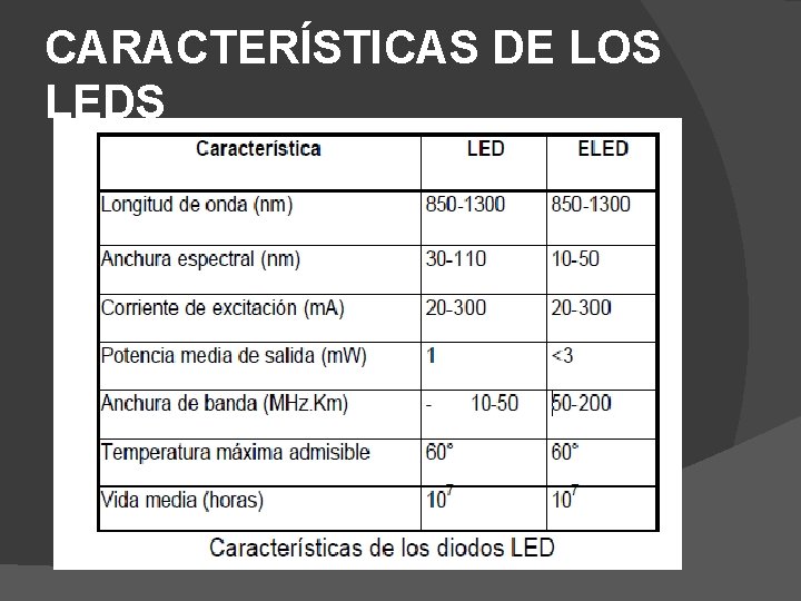 CARACTERÍSTICAS DE LOS LEDS 