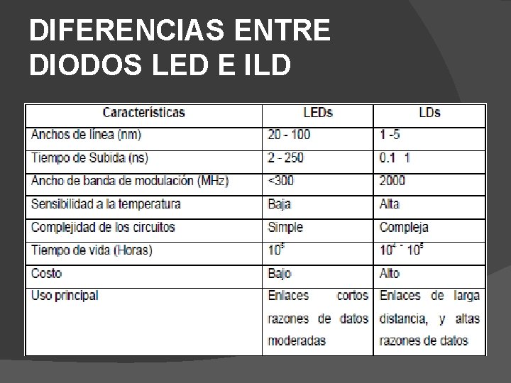 DIFERENCIAS ENTRE DIODOS LED E ILD 