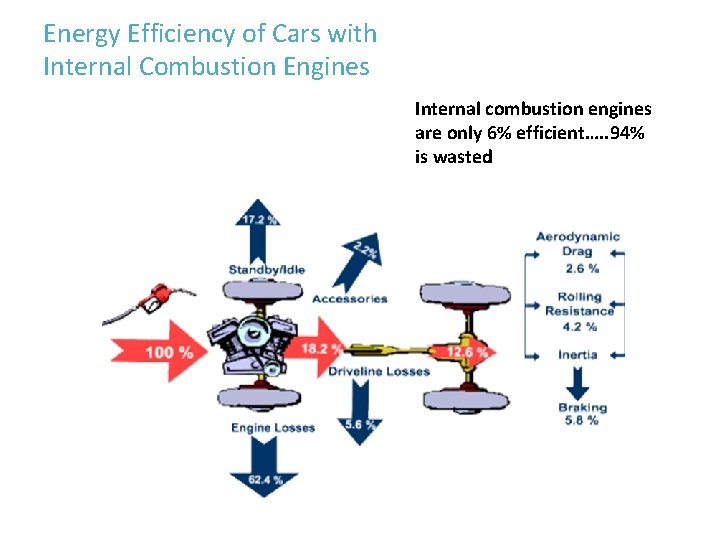 Energy Efficiency of Cars with Internal Combustion Engines Internal combustion engines are only 6%