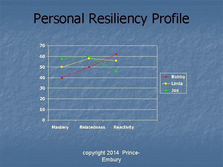 Personal Resiliency Profile copyright 2014 Prince. Embury 