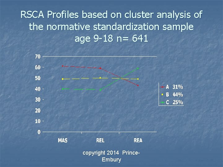 RSCA Profiles based on cluster analysis of the normative standardization sample age 9 -18