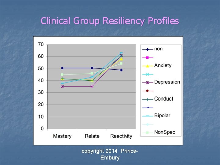 Clinical Group Resiliency Profiles copyright 2014 Prince. Embury 