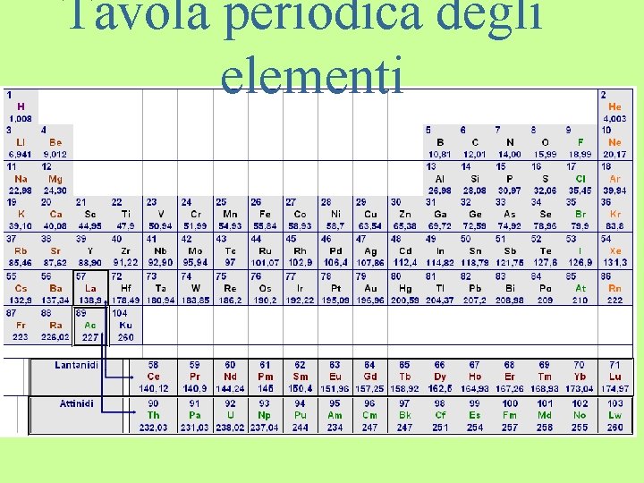 Tavola periodica degli elementi 