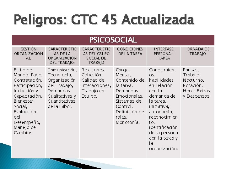 Peligros: GTC 45 Actualizada PSICOSOCIAL GESTIÓN ORGANIZACION AL CARACTERÍSTIC AS DE LA ORGANIZACIÓN DEL