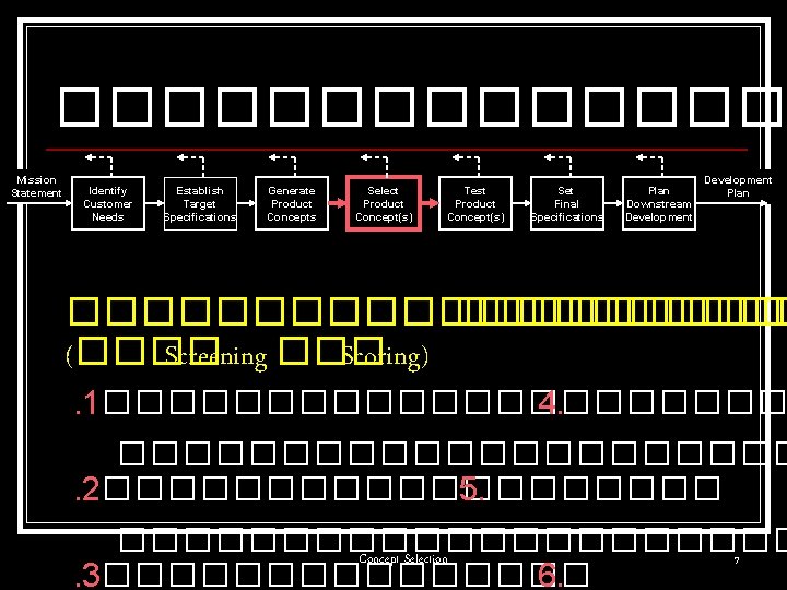������� Mission Statement Identify Customer Needs Establish Target Specifications Generate Product Concepts Select Product
