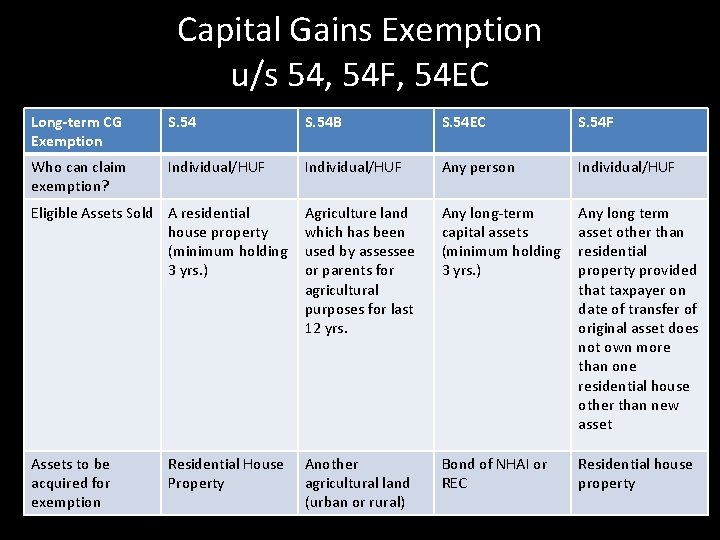 Capital Gains Exemption u/s 54, 54 F, 54 EC Long-term CG Exemption S. 54 Capital Gains Exemption u/s 54, 54 F, 54 EC Long-term CG Exemption S. 54