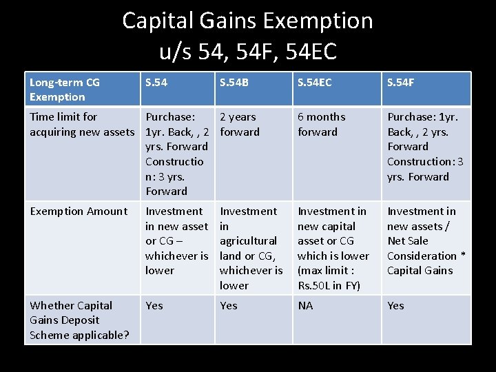 Capital Gains Exemption u/s 54, 54 F, 54 EC Long-term CG Exemption S. 54 Capital Gains Exemption u/s 54, 54 F, 54 EC Long-term CG Exemption S. 54