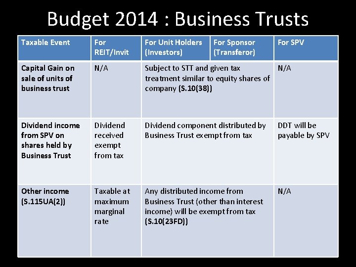 Budget 2014 : Business Trusts Taxable Event For REIT/Invit For Unit Holders (Investors) For Budget 2014 : Business Trusts Taxable Event For REIT/Invit For Unit Holders (Investors) For