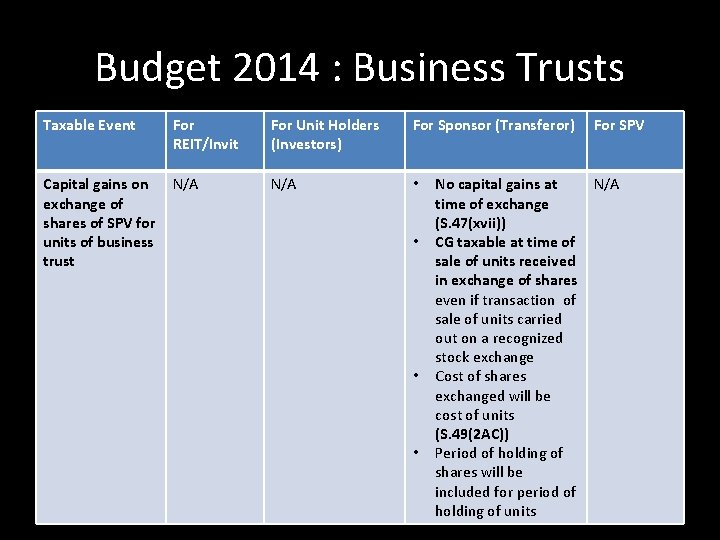 Budget 2014 : Business Trusts Taxable Event For REIT/Invit For Unit Holders (Investors) For Budget 2014 : Business Trusts Taxable Event For REIT/Invit For Unit Holders (Investors) For