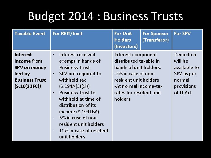 Budget 2014 : Business Trusts Taxable Event For REIT/Invit For Unit For Sponsor Holders Budget 2014 : Business Trusts Taxable Event For REIT/Invit For Unit For Sponsor Holders