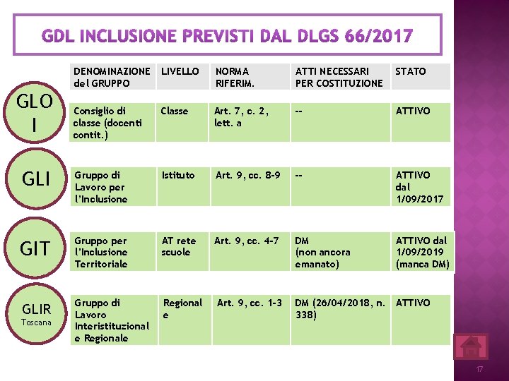 GDL INCLUSIONE PREVISTI DAL DLGS 66/2017 DENOMINAZIONE del GRUPPO LIVELLO NORMA RIFERIM. ATTI NECESSARI