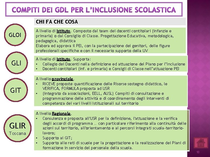 COMPITI DEI GDL PER L’INCLUSIONE SCOLASTICA CHI FA CHE COSA GLOI A livello di