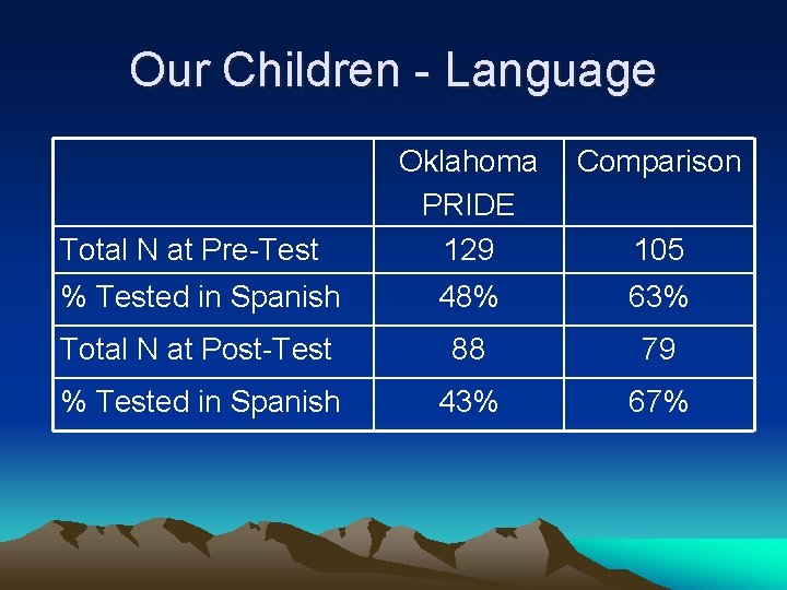 Our Children - Language Oklahoma PRIDE 129 Comparison % Tested in Spanish 48% 63%