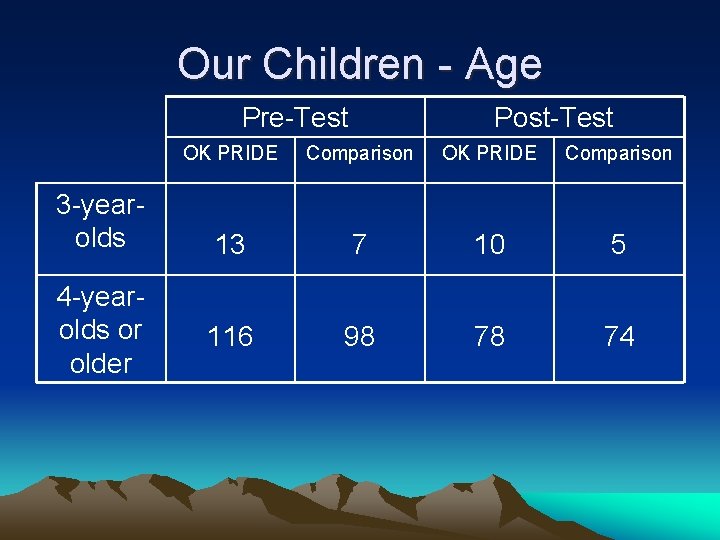 Our Children - Age Pre-Test 3 -yearolds 4 -yearolds or older Post-Test OK PRIDE