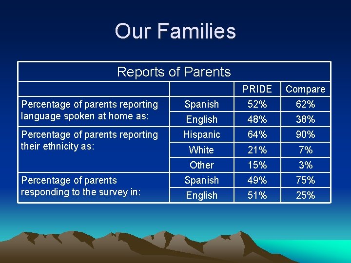 Our Families Reports of Parents PRIDE Compare Percentage of parents reporting language spoken at