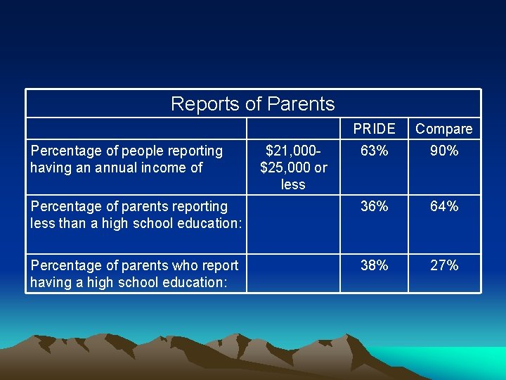 Reports of Parents PRIDE Compare 63% 90% Percentage of parents reporting less than a