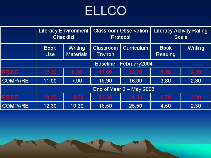 ELLCO Literacy Environment Classroom Observation Checklist Protocol Book Use Writing Materials Literacy Activity Rating