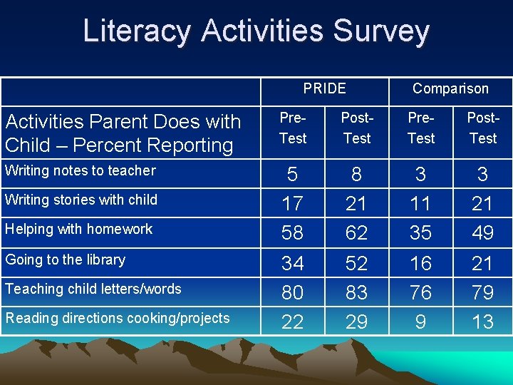 Literacy Activities Survey PRIDE Comparison Activities Parent Does with Child – Percent Reporting Pre.