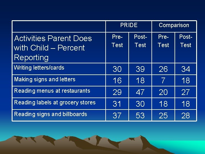 PRIDE Comparison Activities Parent Does with Child – Percent Reporting Pre. Test Post. Test