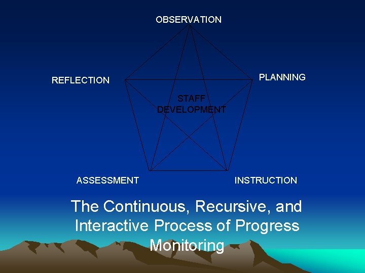OBSERVATION PLANNING REFLECTION STAFF DEVELOPMENT ASSESSMENT INSTRUCTION The Continuous, Recursive, and Interactive Process of