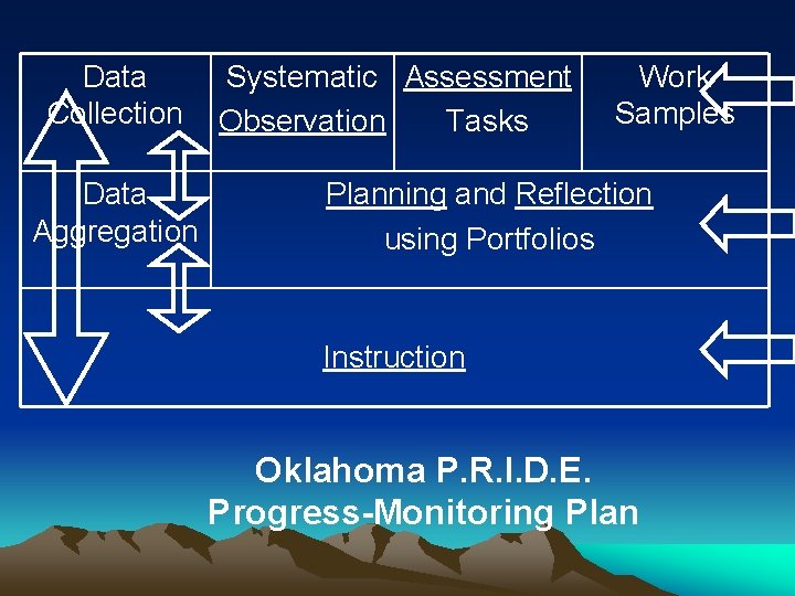 Data Collection Data Aggregation Systematic Assessment Observation Tasks Work Samples Planning and Reflection using