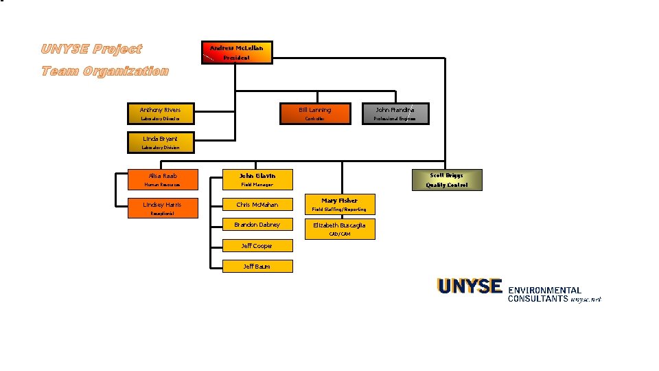 UNYSE Project Andrew Mc. Lellan President Team Organization Anthony Rivers Bill Lanning John Frandina UNYSE Project Andrew Mc. Lellan President Team Organization Anthony Rivers Bill Lanning John Frandina