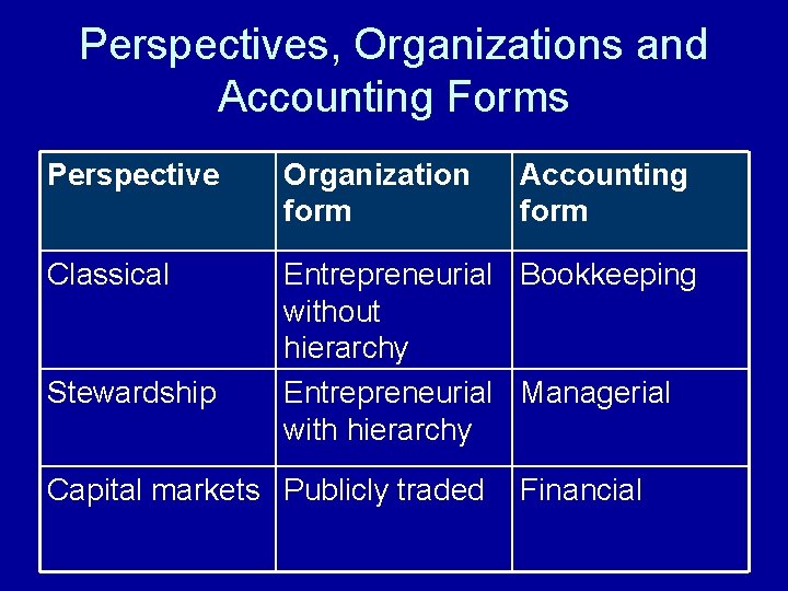 Perspectives, Organizations and Accounting Forms Perspective Organization form Classical Entrepreneurial Bookkeeping without hierarchy Entrepreneurial