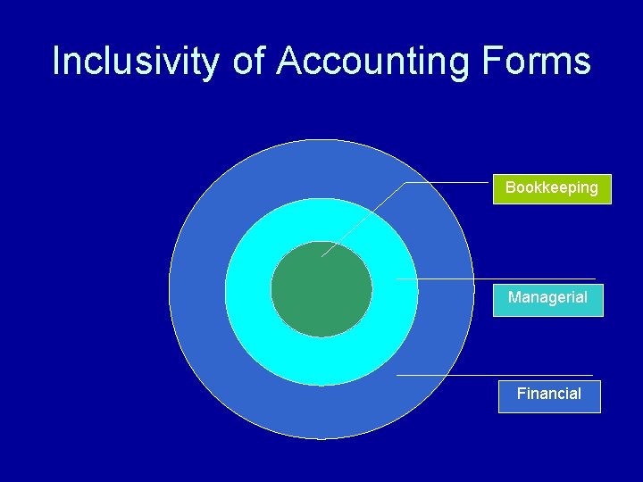 Inclusivity of Accounting Forms Bookkeeping Managerial Financial 