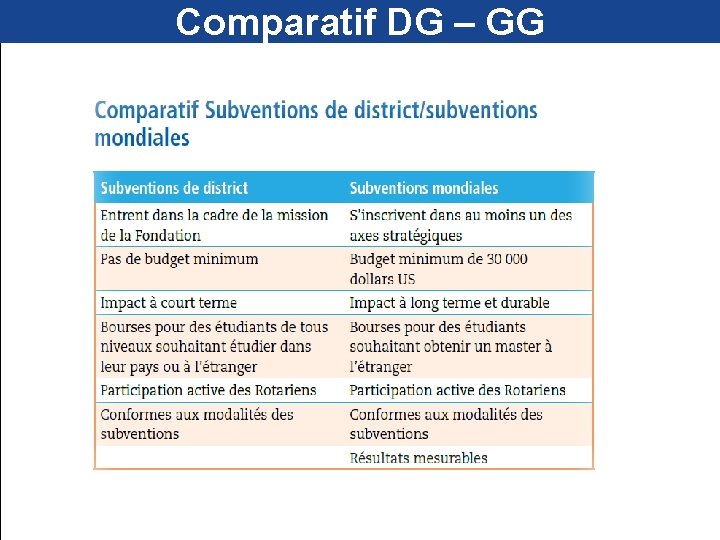 Comparatif DG – GG 