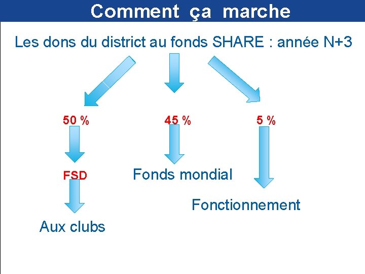  Comment ça marche Les dons du district au fonds SHARE : année N+3