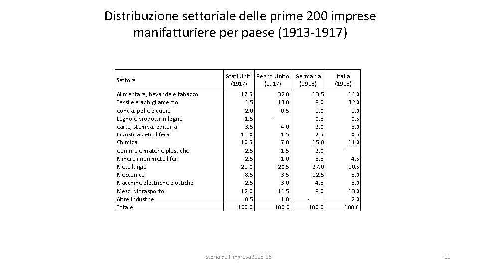 Distribuzione settoriale delle prime 200 imprese manifatturiere per paese (1913 -1917) Settore Stati Uniti