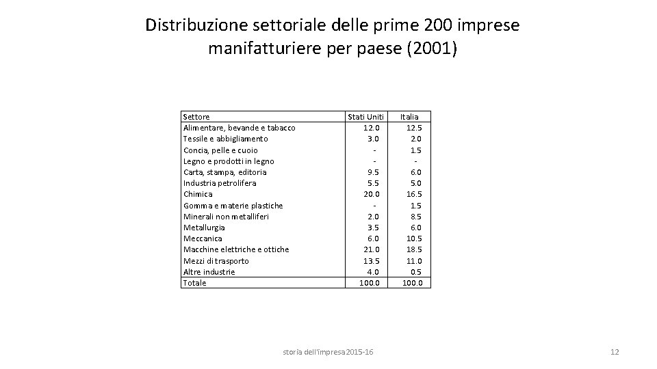 Distribuzione settoriale delle prime 200 imprese manifatturiere per paese (2001) Settore Alimentare, bevande e