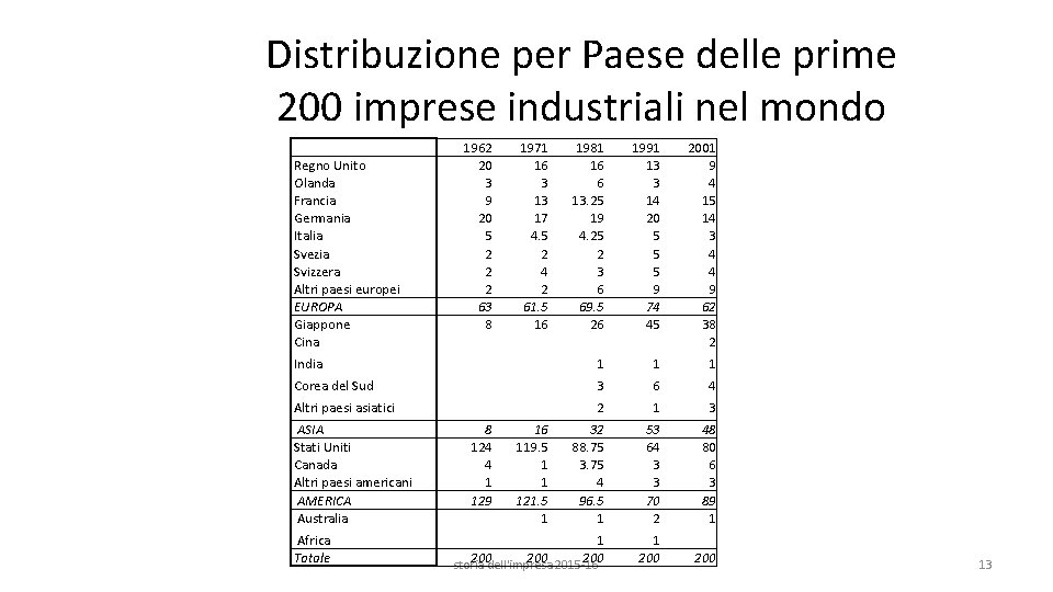 Distribuzione per Paese delle prime 200 imprese industriali nel mondo Regno Unito Olanda Francia