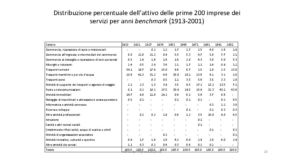 Distribuzione percentuale dell’attivo delle prime 200 imprese dei servizi per anni benchmark (1913 -2001)