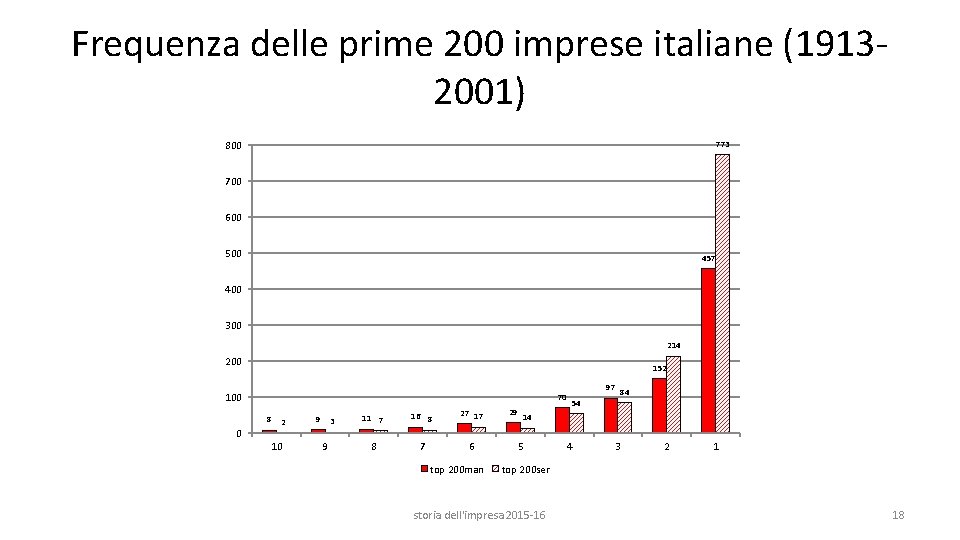 Frequenza delle prime 200 imprese italiane (19132001) 800 773 700 600 500 457 400