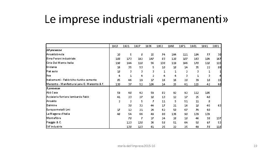 Le imprese industriali «permanenti» 10 presenze Ansaldobreda Birra Peroni industriale Cirio Del Monte Italia