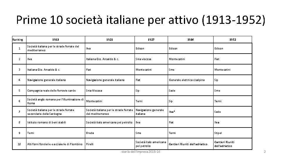 Prime 10 società italiane per attivo (1913 -1952) Ranking 1913 1921 1927 1936 1952