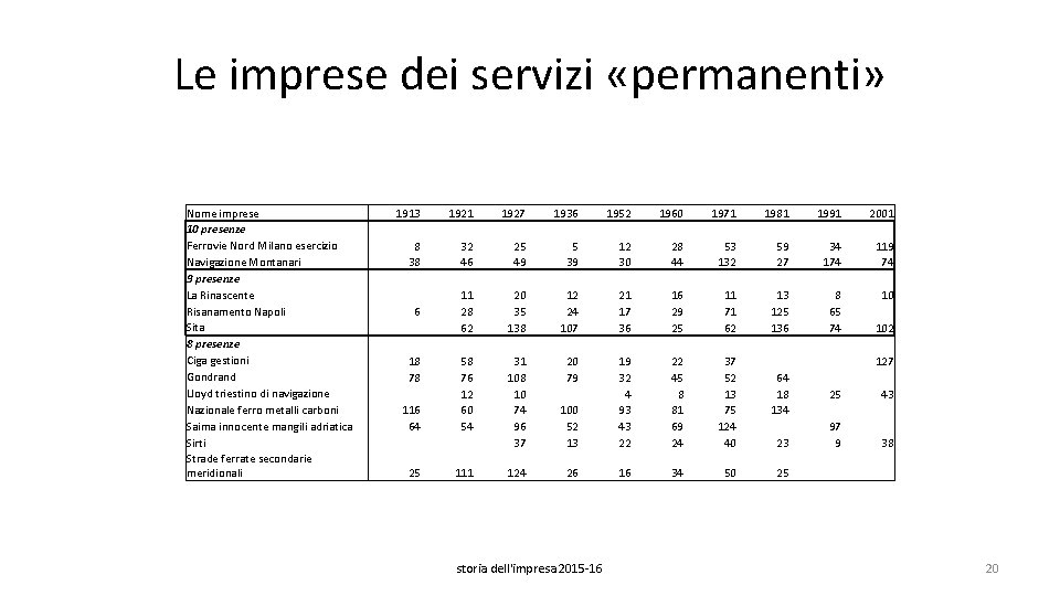 Le imprese dei servizi «permanenti» Nome imprese 10 presenze Ferrovie Nord Milano esercizio Navigazione