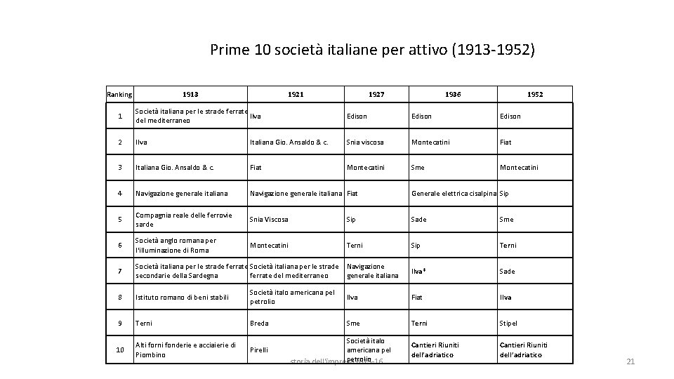 Prime 10 società italiane per attivo (1913 -1952) Ranking 1913 1921 1927 1936 1952