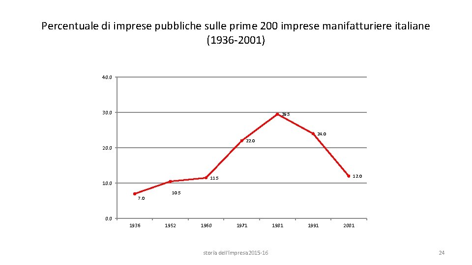 Percentuale di imprese pubbliche sulle prime 200 imprese manifatturiere italiane (1936 -2001) 40. 0