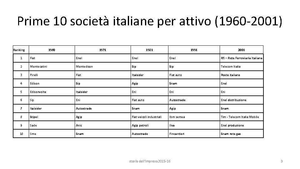 Prime 10 società italiane per attivo (1960 -2001) Ranking 1960 1971 1981 1991 2001