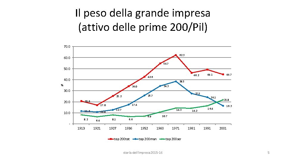 Il peso della grande impresa (attivo delle prime 200/Pil) 70. 0 62. 3 60.