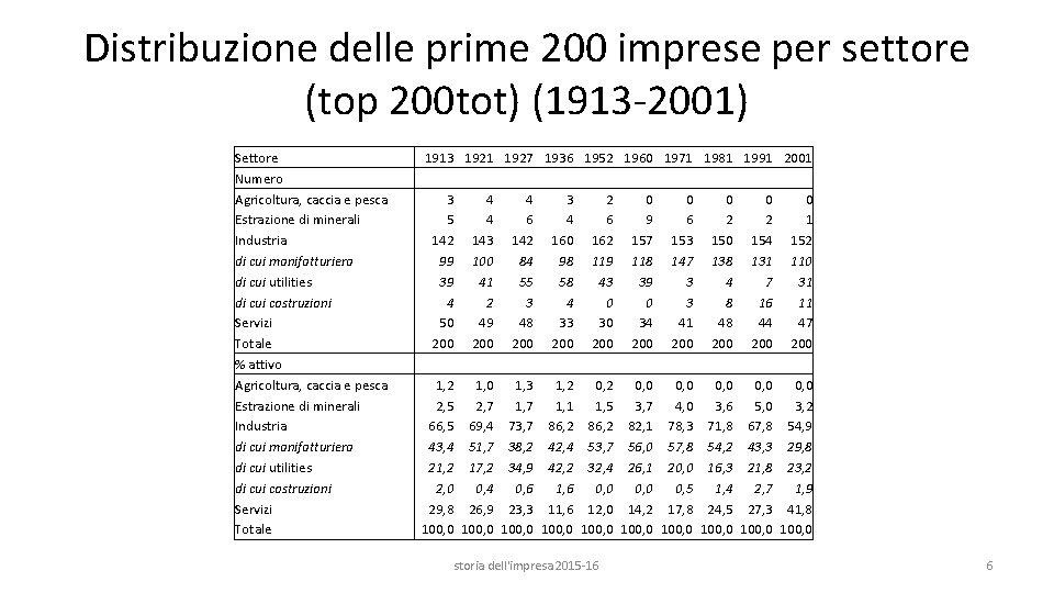 Distribuzione delle prime 200 imprese per settore (top 200 tot) (1913 -2001) Settore Numero